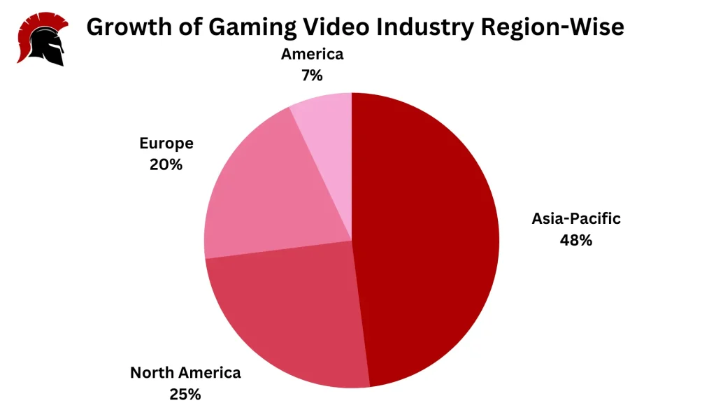 Growth of video gaming industry region wise