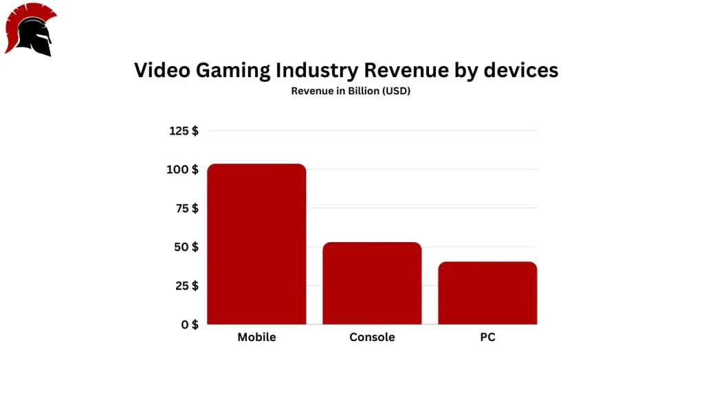 Growth of video gaming industry device 